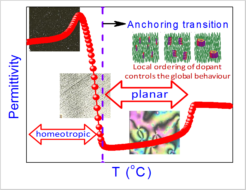 Range tunable Anchoring transition