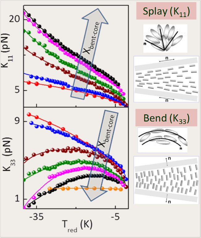 Shape controlled viscoelastic behaviour in nematics