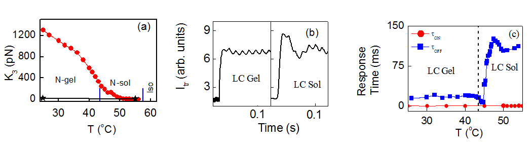 Giant elastic strength and perfect ultrafast switching in NLC gels