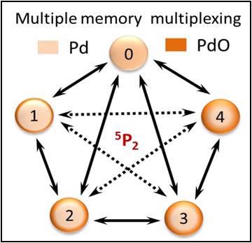 Defining switching efficiency of multi level resistive memory with PdO as example 