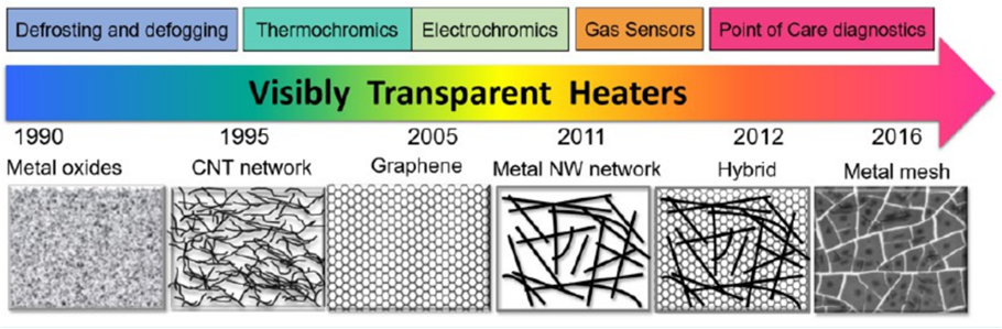 Visibly Transparent Heaters