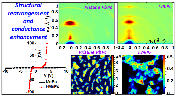 Influence of Iodine doping on the Structure and Properties of Metal Phthalocyanine Thin Films