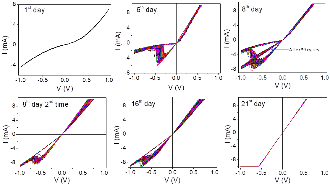 Aging effect of resistive switching in MetalZnOPt device