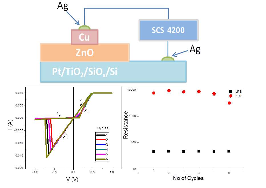 Resistive switching behaviour of RF magnetron sputtered ZnO thin films