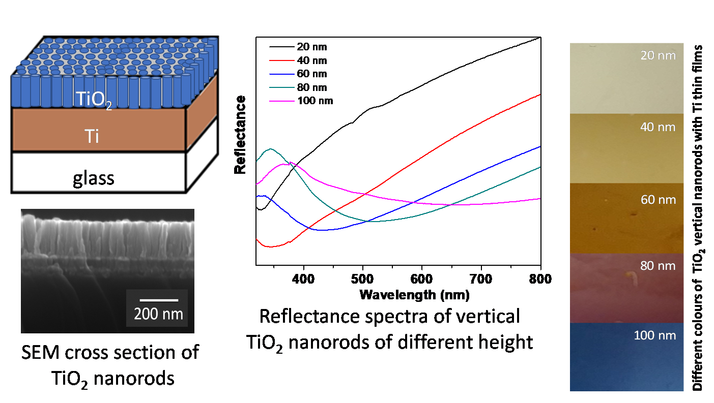 Tunable structural colours in TiO2Ti films